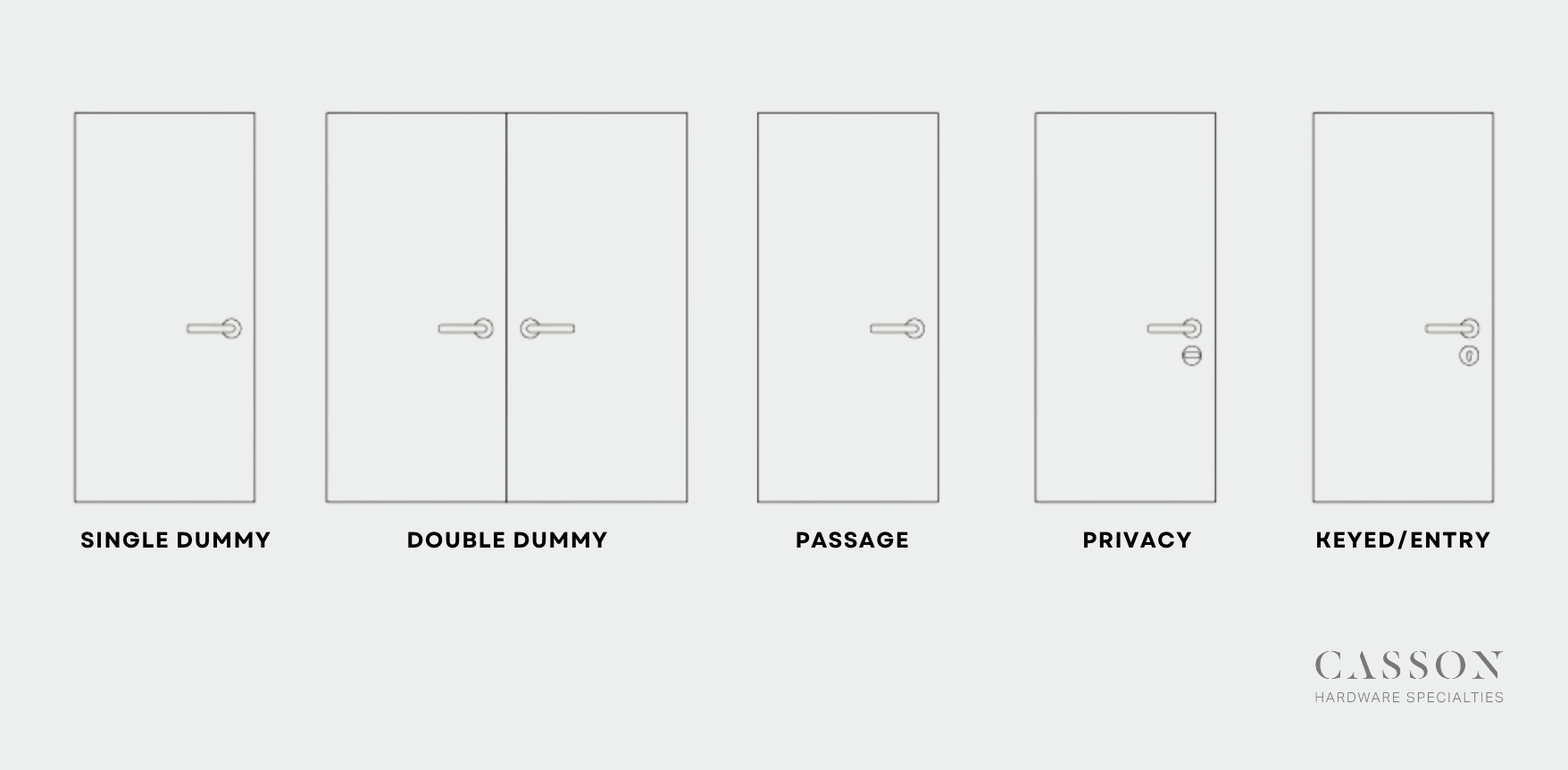 Diagram showing dummy, double dummy, passage, privacy, and keyed entry door hardware functions