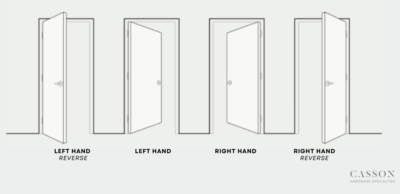Diagram showing how to determine door handing, left-handed versus right-handed